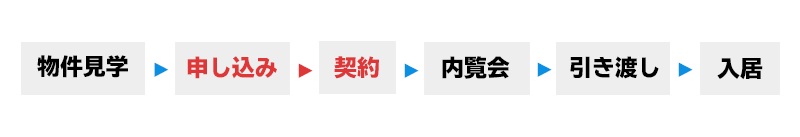 申し込み後から契約前のタイミング