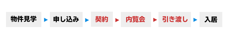 契約後から引き渡し前のタイミング