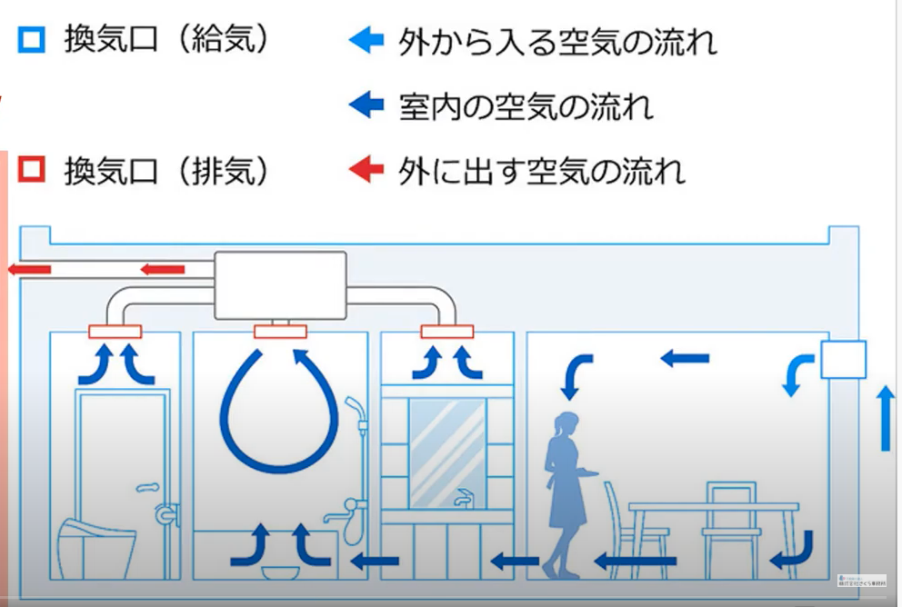 24時間換気システム