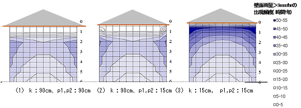 【参考】軒の出寸法による雨がかり分布の相違