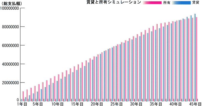 住まい 賃貸 所有